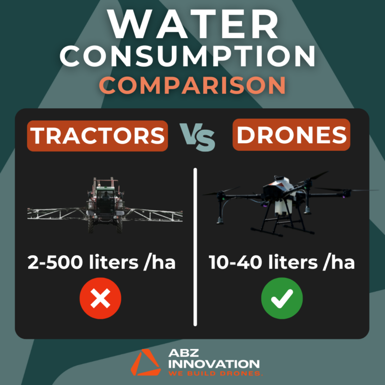 The picture shows how little water drones consume compared to tractors when spraying.