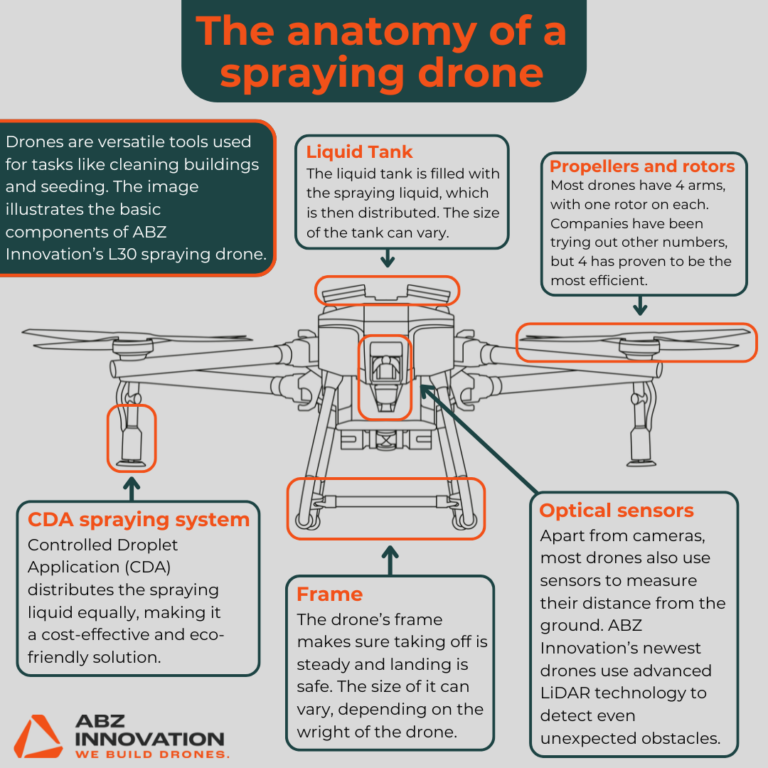 This picture is a detailed infographic showing the main parts of a spraying drone.